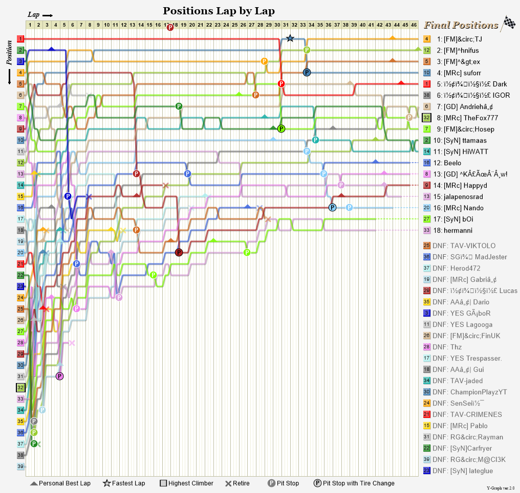 Lap by lap graph