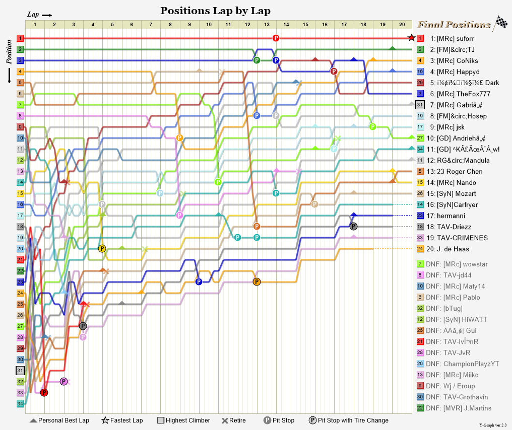 Lap by lap graph