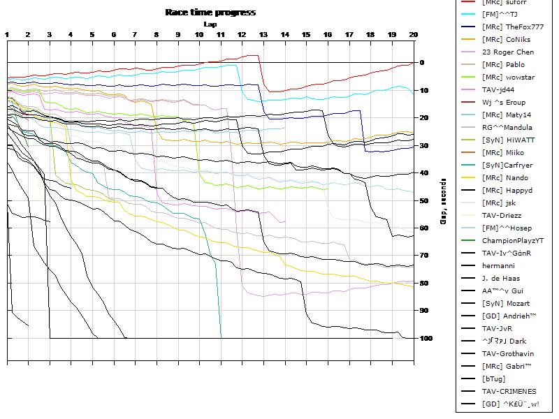 Race progress graph