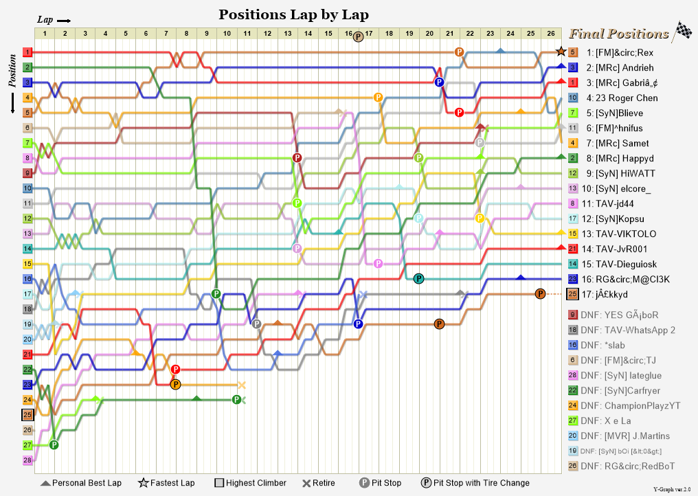 Lap by lap graph